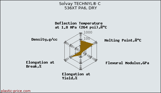 Solvay TECHNYL® C 536XT PA6, DRY