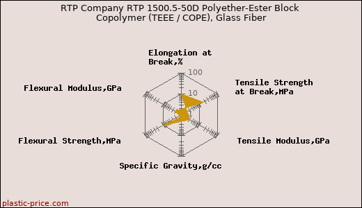 RTP Company RTP 1500.5-50D Polyether-Ester Block Copolymer (TEEE / COPE), Glass Fiber