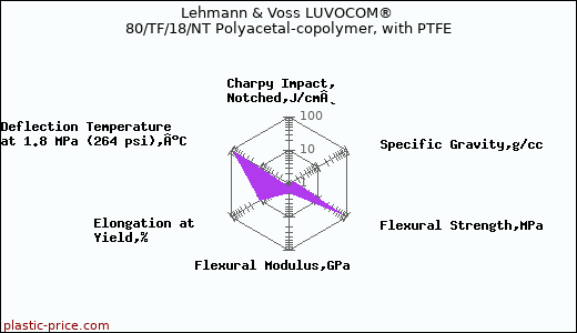 Lehmann & Voss LUVOCOM® 80/TF/18/NT Polyacetal-copolymer, with PTFE