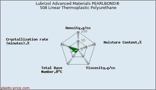 Lubrizol Advanced Materials PEARLBOND® 508 Linear Thermoplastic Polyurethane