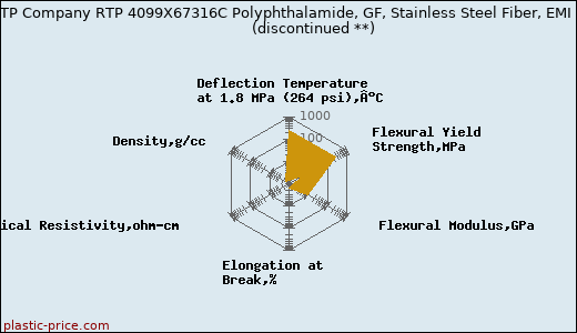 RTP Company RTP 4099X67316C Polyphthalamide, GF, Stainless Steel Fiber, EMI               (discontinued **)