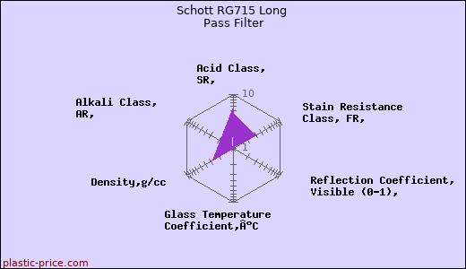 Schott RG715 Long Pass Filter