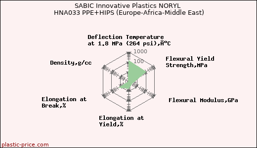 SABIC Innovative Plastics NORYL HNA033 PPE+HIPS (Europe-Africa-Middle East)