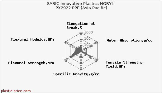 SABIC Innovative Plastics NORYL PX2922 PPE (Asia Pacific)