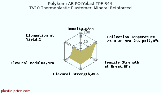 Polykemi AB POLYelast TPE R44 TV10 Thermoplastic Elastomer, Mineral Reinforced
