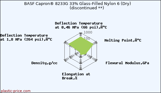BASF Capron® 8233G 33% Glass-Filled Nylon 6 (Dry)               (discontinued **)