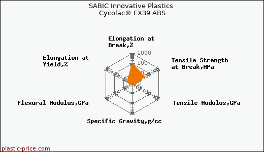 SABIC Innovative Plastics Cycolac® EX39 ABS
