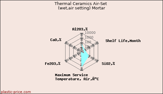 Thermal Ceramics Air-Set (wet,air setting) Mortar