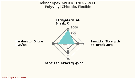 Teknor Apex APEX® 3703-75NT1 Polyvinyl Chloride, Flexible
