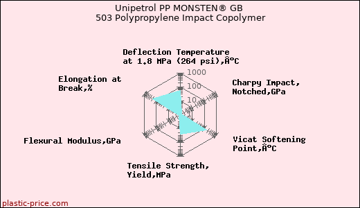 Unipetrol PP MONSTEN® GB 503 Polypropylene Impact Copolymer