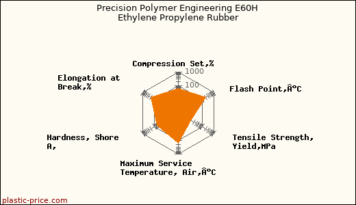 Precision Polymer Engineering E60H Ethylene Propylene Rubber