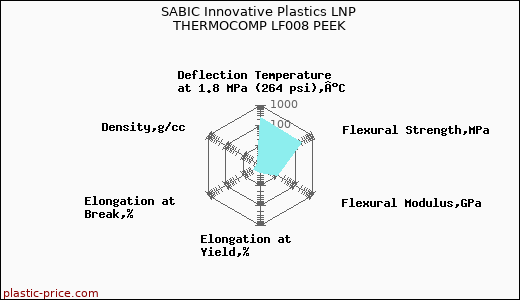 SABIC Innovative Plastics LNP THERMOCOMP LF008 PEEK