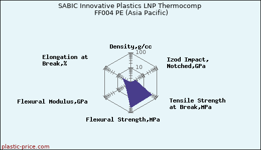 SABIC Innovative Plastics LNP Thermocomp FF004 PE (Asia Pacific)