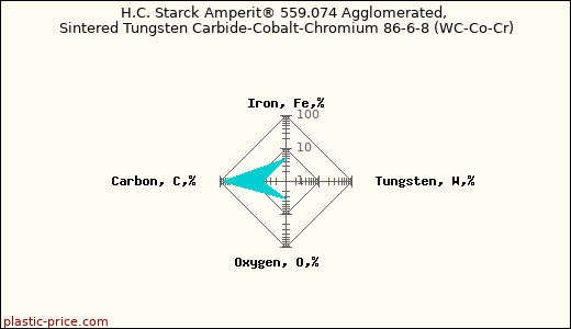 H.C. Starck Amperit® 559.074 Agglomerated, Sintered Tungsten Carbide-Cobalt-Chromium 86-6-8 (WC-Co-Cr)