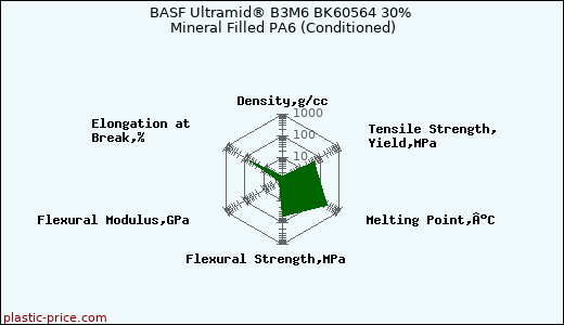 BASF Ultramid® B3M6 BK60564 30% Mineral Filled PA6 (Conditioned)