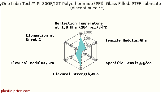 PolyOne Lubri-Tech™ PI-30GF/15T Polyetherimide (PEI), Glass Filled, PTFE Lubricated               (discontinued **)