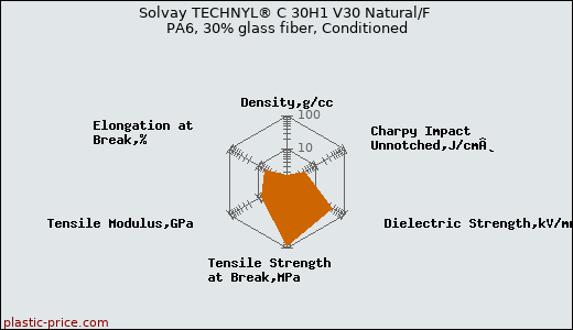Solvay TECHNYL® C 30H1 V30 Natural/F PA6, 30% glass fiber, Conditioned