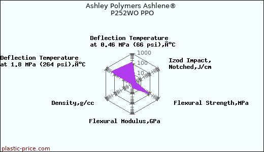 Ashley Polymers Ashlene® P252WO PPO