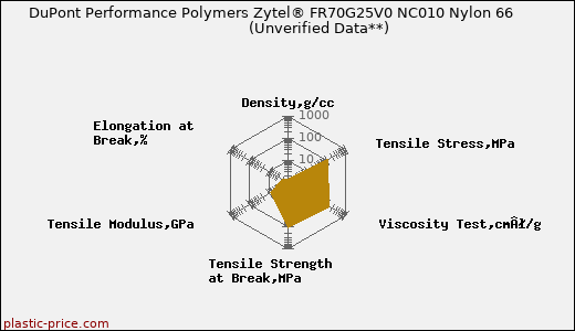 DuPont Performance Polymers Zytel® FR70G25V0 NC010 Nylon 66                      (Unverified Data**)