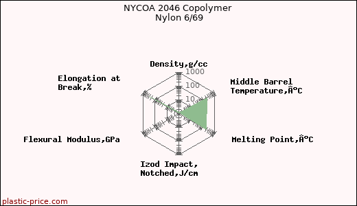 NYCOA 2046 Copolymer Nylon 6/69