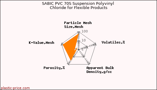 SABIC PVC 70S Suspension Polyvinyl Chloride for Flexible Products