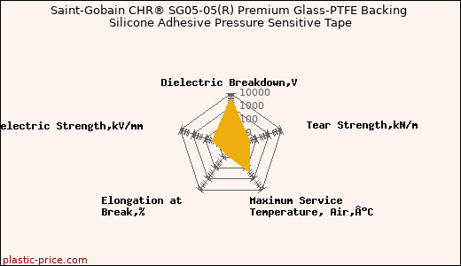 Saint-Gobain CHR® SG05-05(R) Premium Glass-PTFE Backing Silicone Adhesive Pressure Sensitive Tape