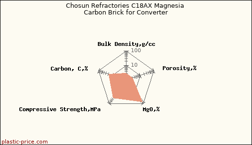Chosun Refractories C18AX Magnesia Carbon Brick for Converter