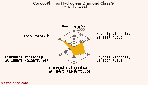 ConocoPhillips Hydroclear Diamond Class® 32 Turbine Oil