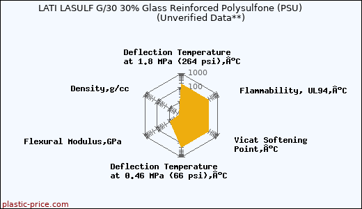 LATI LASULF G/30 30% Glass Reinforced Polysulfone (PSU)                      (Unverified Data**)