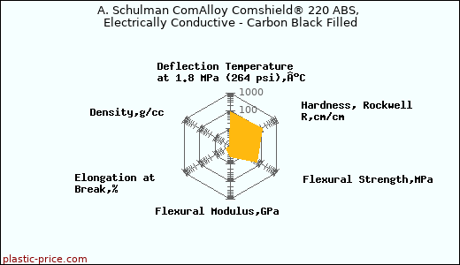 A. Schulman ComAlloy Comshield® 220 ABS, Electrically Conductive - Carbon Black Filled