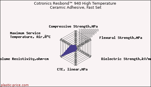 Cotronics Resbond™ 940 High Temperature Ceramic Adhesive, Fast Set