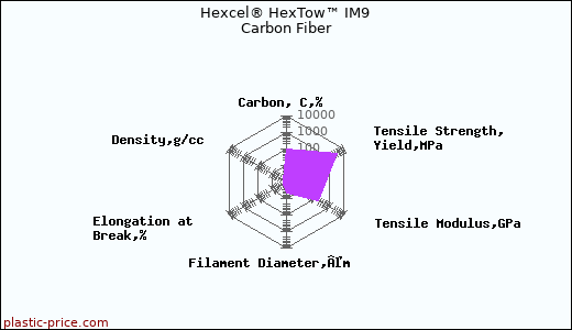Hexcel® HexTow™ IM9 Carbon Fiber