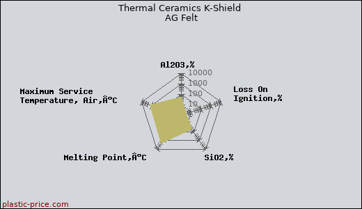 Thermal Ceramics K-Shield AG Felt