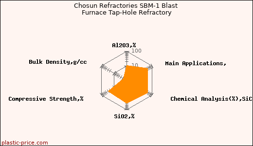 Chosun Refractories SBM-1 Blast Furnace Tap-Hole Refractory