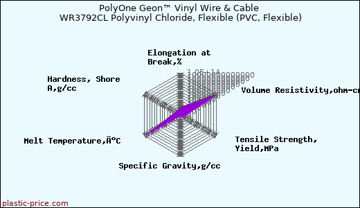 PolyOne Geon™ Vinyl Wire & Cable WR3792CL Polyvinyl Chloride, Flexible (PVC, Flexible)