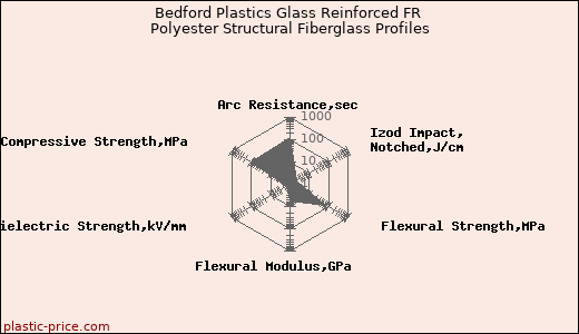 Bedford Plastics Glass Reinforced FR Polyester Structural Fiberglass Profiles