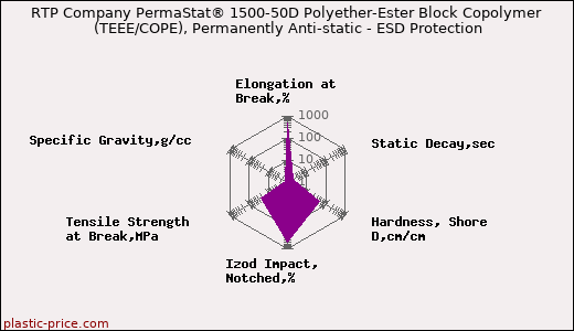 RTP Company PermaStat® 1500-50D Polyether-Ester Block Copolymer (TEEE/COPE), Permanently Anti-static - ESD Protection