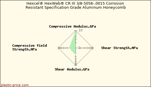 Hexcel® HexWeb® CR III 3/8-5056-.0015 Corrosion Resistant Specification Grade Aluminum Honeycomb