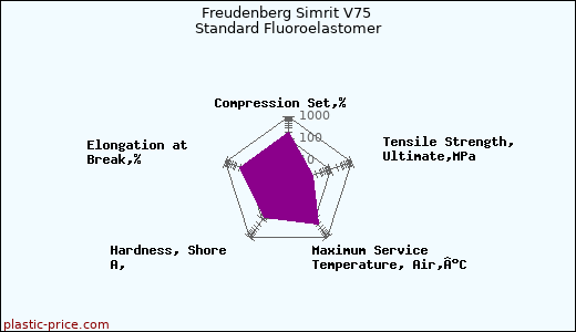 Freudenberg Simrit V75 Standard Fluoroelastomer