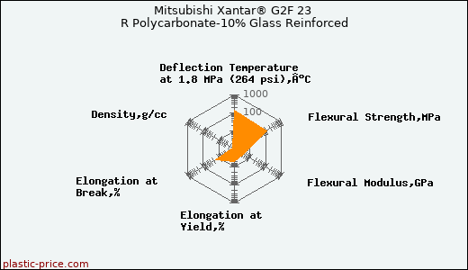 Mitsubishi Xantar® G2F 23 R Polycarbonate-10% Glass Reinforced