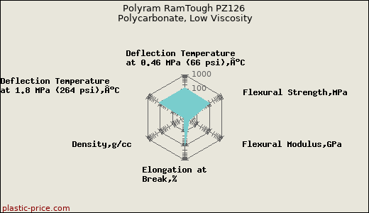 Polyram RamTough PZ126 Polycarbonate, Low Viscosity
