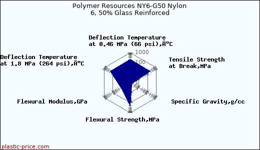 Polymer Resources NY6-G50 Nylon 6, 50% Glass Reinforced