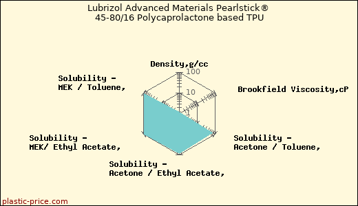 Lubrizol Advanced Materials Pearlstick® 45-80/16 Polycaprolactone based TPU