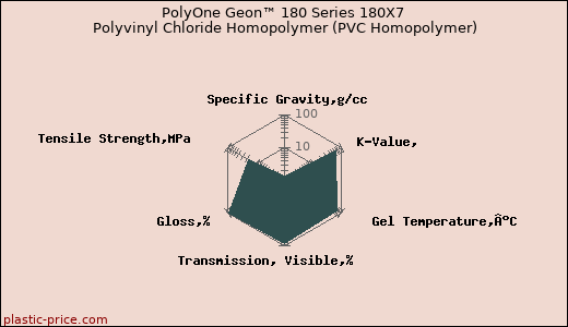 PolyOne Geon™ 180 Series 180X7 Polyvinyl Chloride Homopolymer (PVC Homopolymer)
