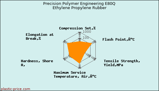 Precision Polymer Engineering E80Q Ethylene Propylene Rubber