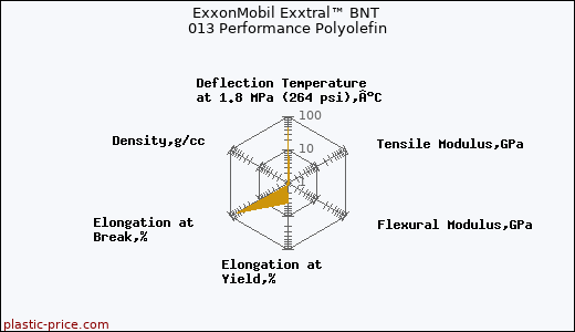 ExxonMobil Exxtral™ BNT 013 Performance Polyolefin