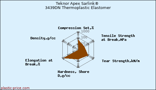 Teknor Apex Sarlink® 3439DN Thermoplastic Elastomer