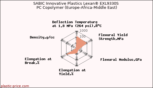 SABIC Innovative Plastics Lexan® EXL9330S PC Copolymer (Europe-Africa-Middle East)