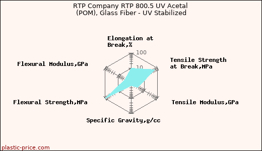 RTP Company RTP 800.5 UV Acetal (POM), Glass Fiber - UV Stabilized