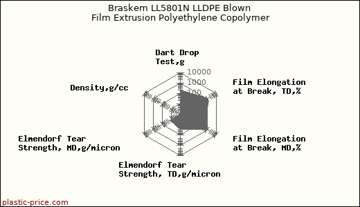 Braskem LL5801N LLDPE Blown Film Extrusion Polyethylene Copolymer